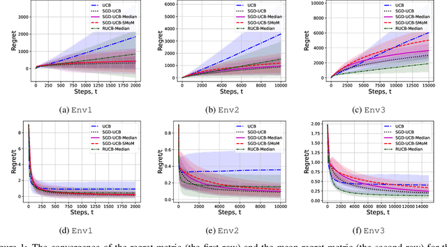 Figure 1 for Fast UCB-type algorithms for stochastic bandits with heavy and super heavy symmetric noise