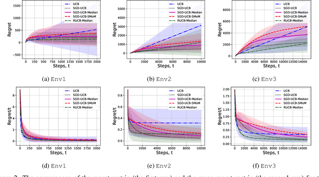 Figure 3 for Fast UCB-type algorithms for stochastic bandits with heavy and super heavy symmetric noise