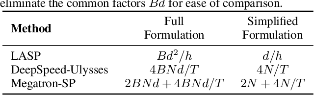 Figure 2 for Linear Attention Sequence Parallelism