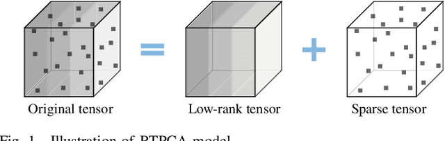 Figure 1 for Learnable Scaled Gradient Descent for Guaranteed Robust Tensor PCA