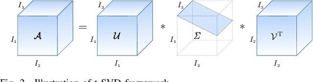 Figure 3 for Learnable Scaled Gradient Descent for Guaranteed Robust Tensor PCA