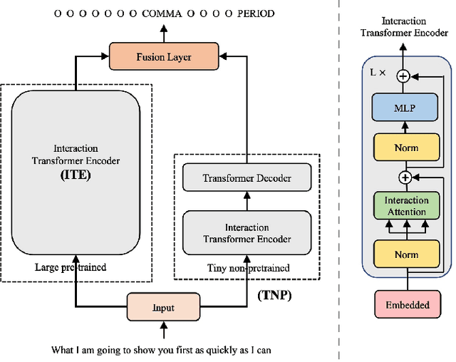 Figure 1 for FF2: A Feature Fusion Two-Stream Framework for Punctuation Restoration