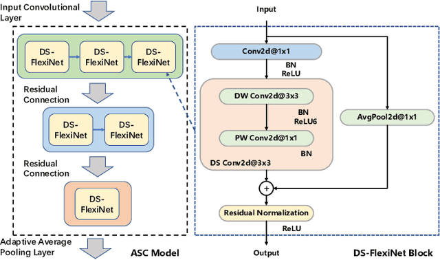 Figure 1 for Improving Acoustic Scene Classification in Low-Resource Conditions