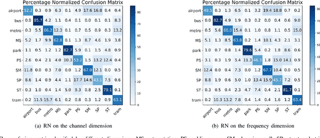 Figure 3 for Improving Acoustic Scene Classification in Low-Resource Conditions