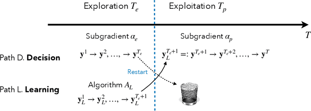 Figure 2 for Beyond $\mathcal{O}(\sqrt{T})$ Regret: Decoupling Learning and Decision-making in Online Linear Programming