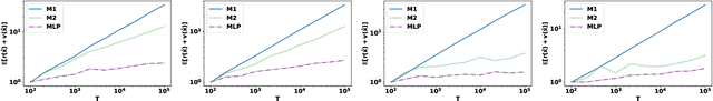 Figure 3 for Beyond $\mathcal{O}(\sqrt{T})$ Regret: Decoupling Learning and Decision-making in Online Linear Programming