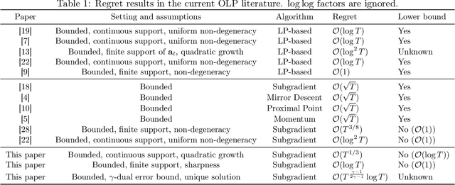 Figure 1 for Beyond $\mathcal{O}(\sqrt{T})$ Regret: Decoupling Learning and Decision-making in Online Linear Programming