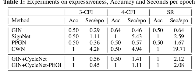 Figure 2 for Cycle Invariant Positional Encoding for Graph Representation Learning