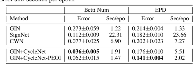 Figure 3 for Cycle Invariant Positional Encoding for Graph Representation Learning