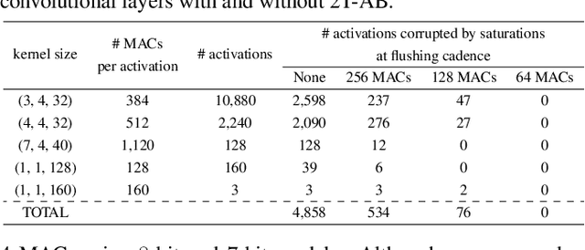 Figure 2 for Fixed-point quantization aware training for on-device keyword-spotting