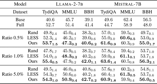 Figure 3 for TSDS: Data Selection for Task-Specific Model Finetuning