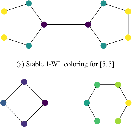 Figure 3 for Generalization Limits of Graph Neural Networks in Identity Effects Learning