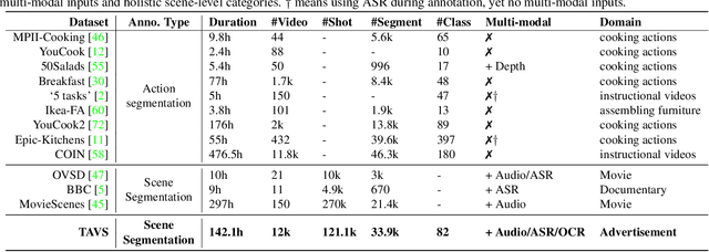 Figure 2 for Tencent AVS: A Holistic Ads Video Dataset for Multi-modal Scene Segmentation