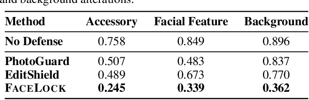 Figure 3 for Edit Away and My Face Will not Stay: Personal Biometric Defense against Malicious Generative Editing