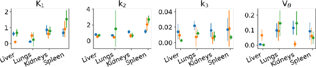 Figure 4 for Self-Supervised Learning for Physiologically-Based Pharmacokinetic Modeling in Dynamic PET