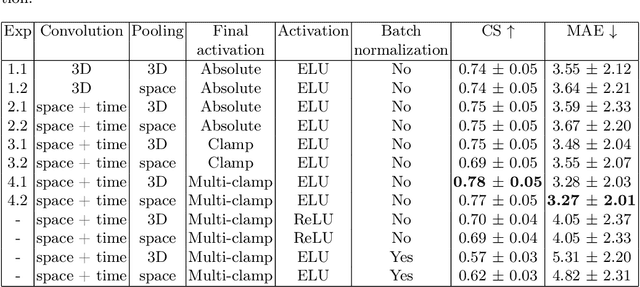 Figure 3 for Self-Supervised Learning for Physiologically-Based Pharmacokinetic Modeling in Dynamic PET