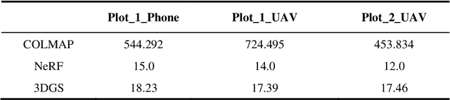 Figure 4 for Comparative Analysis of Novel View Synthesis and Photogrammetry for 3D Forest Stand Reconstruction and extraction of individual tree parameters