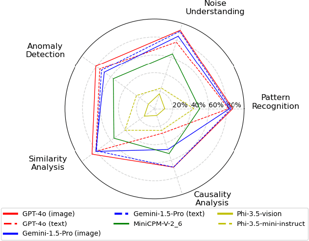 Figure 2 for TimeSeriesExam: A time series understanding exam