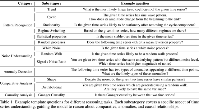 Figure 1 for TimeSeriesExam: A time series understanding exam