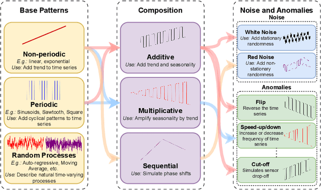 Figure 3 for TimeSeriesExam: A time series understanding exam