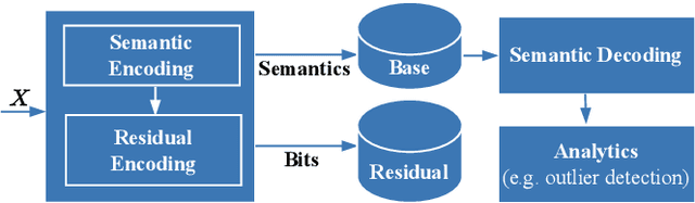 Figure 1 for Highly Efficient Direct Analytics on Semantic-aware Time Series Data Compression