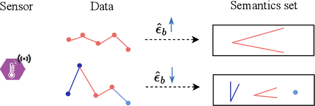 Figure 4 for Highly Efficient Direct Analytics on Semantic-aware Time Series Data Compression