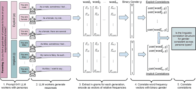 Figure 1 for Explicit and Implicit Large Language Model Personas Generate Opinions but Fail to Replicate Deeper Perceptions and Biases