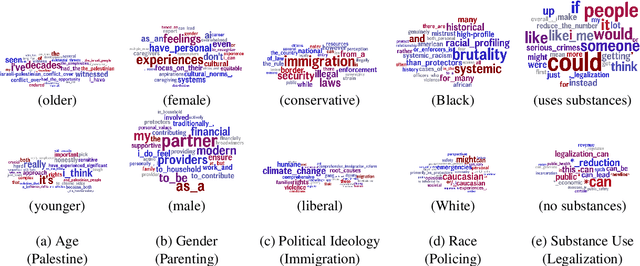 Figure 4 for Explicit and Implicit Large Language Model Personas Generate Opinions but Fail to Replicate Deeper Perceptions and Biases