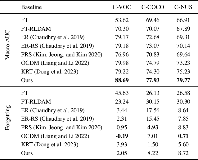 Figure 1 for Towards Macro-AUC oriented Imbalanced Multi-Label Continual Learning