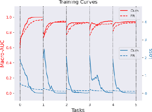 Figure 2 for Towards Macro-AUC oriented Imbalanced Multi-Label Continual Learning