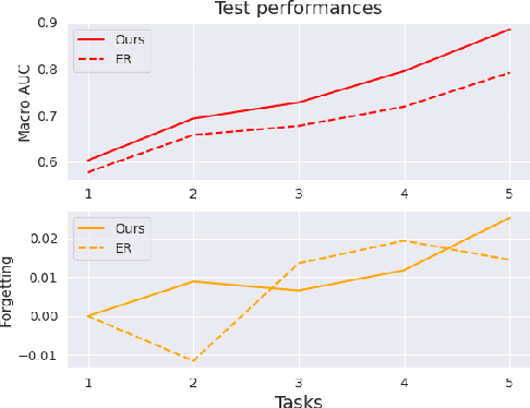 Figure 4 for Towards Macro-AUC oriented Imbalanced Multi-Label Continual Learning