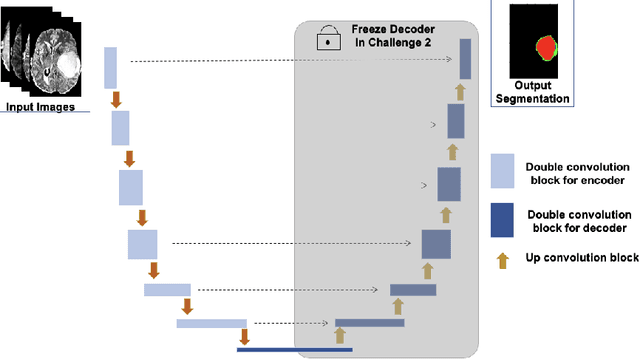 Figure 1 for An Optimization Framework for Processing and Transfer Learning for the Brain Tumor Segmentation