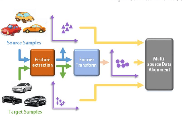 Figure 1 for A Fourier Transform Framework for Domain Adaptation