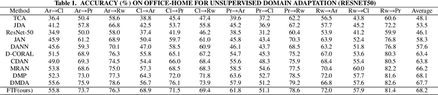 Figure 2 for A Fourier Transform Framework for Domain Adaptation