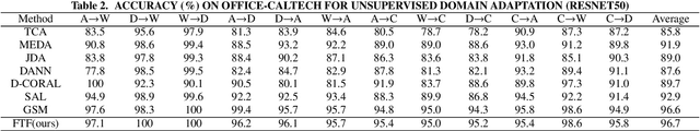 Figure 4 for A Fourier Transform Framework for Domain Adaptation