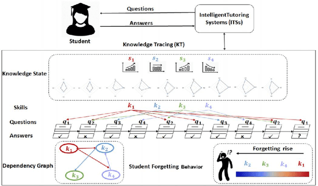 Figure 1 for Fair Knowledge Tracing in Second Language Acquisition