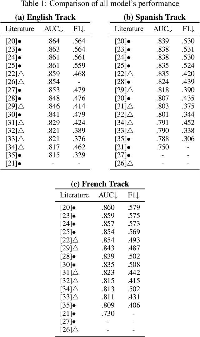 Figure 2 for Fair Knowledge Tracing in Second Language Acquisition