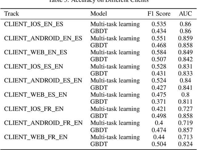 Figure 4 for Fair Knowledge Tracing in Second Language Acquisition