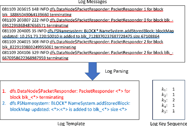 Figure 1 for LogGPT: Log Anomaly Detection via GPT