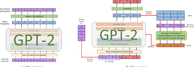 Figure 2 for LogGPT: Log Anomaly Detection via GPT