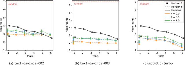 Figure 2 for Exploring the Sensitivity of LLMs' Decision-Making Capabilities: Insights from Prompt Variation and Hyperparameters