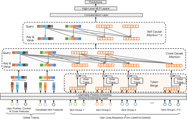 Figure 1 for LONGER: Scaling Up Long Sequence Modeling in Industrial Recommenders