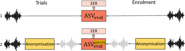 Figure 1 for The VoicePrivacy 2022 Challenge: Progress and Perspectives in Voice Anonymisation