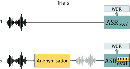 Figure 2 for The VoicePrivacy 2022 Challenge: Progress and Perspectives in Voice Anonymisation