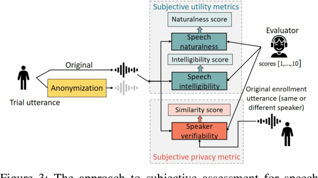 Figure 3 for The VoicePrivacy 2022 Challenge: Progress and Perspectives in Voice Anonymisation