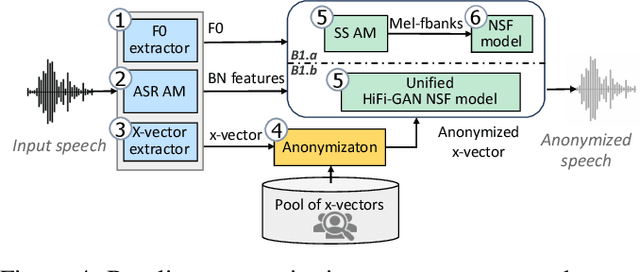 Figure 4 for The VoicePrivacy 2022 Challenge: Progress and Perspectives in Voice Anonymisation