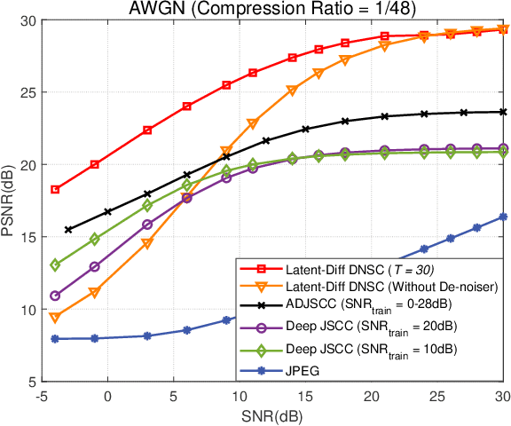 Figure 4 for Latent Semantic Diffusion-based Channel Adaptive De-Noising SemCom for Future 6G Systems