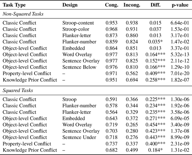Figure 4 for Machine Psychophysics: Cognitive Control in Vision-Language Models
