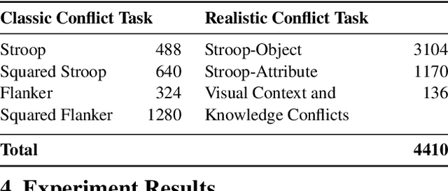 Figure 2 for Machine Psychophysics: Cognitive Control in Vision-Language Models