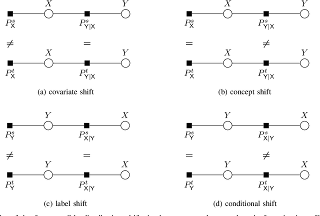 Figure 3 for Domain Generalization in Machine Learning Models for Wireless Communications: Concepts, State-of-the-Art, and Open Issues